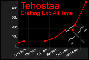 Total Graph of Tehostaa