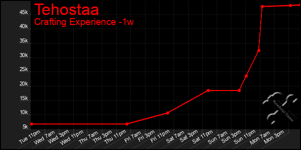 Last 7 Days Graph of Tehostaa