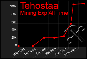 Total Graph of Tehostaa