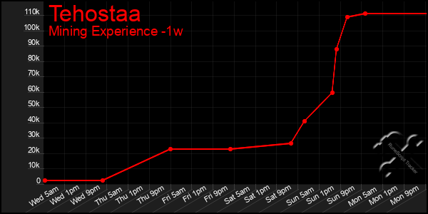 Last 7 Days Graph of Tehostaa