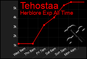 Total Graph of Tehostaa