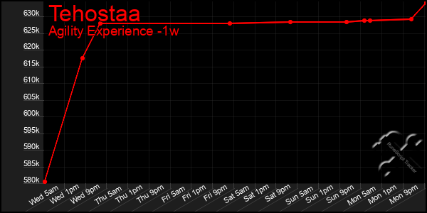 Last 7 Days Graph of Tehostaa