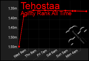 Total Graph of Tehostaa