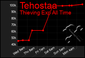 Total Graph of Tehostaa