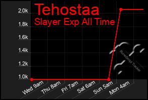 Total Graph of Tehostaa