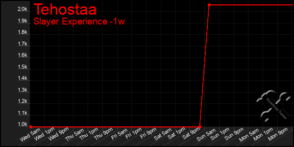 Last 7 Days Graph of Tehostaa