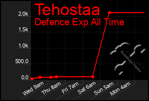 Total Graph of Tehostaa
