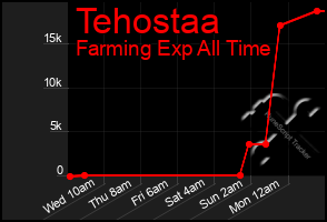 Total Graph of Tehostaa