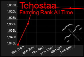 Total Graph of Tehostaa