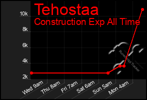 Total Graph of Tehostaa