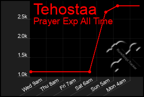 Total Graph of Tehostaa