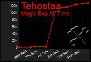 Total Graph of Tehostaa