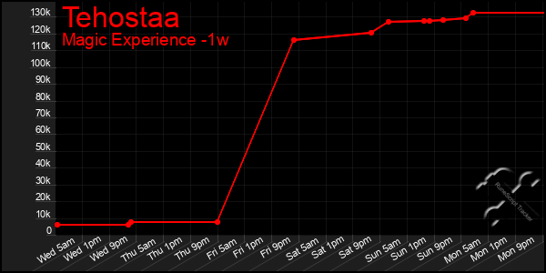 Last 7 Days Graph of Tehostaa