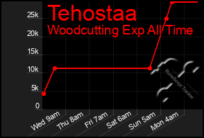 Total Graph of Tehostaa