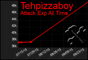 Total Graph of Tehpizzaboy