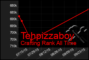 Total Graph of Tehpizzaboy