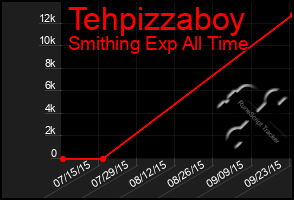 Total Graph of Tehpizzaboy