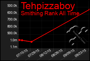 Total Graph of Tehpizzaboy