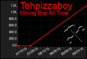 Total Graph of Tehpizzaboy
