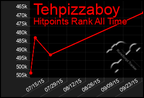 Total Graph of Tehpizzaboy