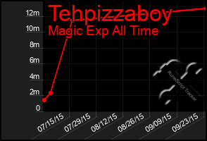 Total Graph of Tehpizzaboy