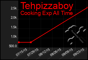 Total Graph of Tehpizzaboy
