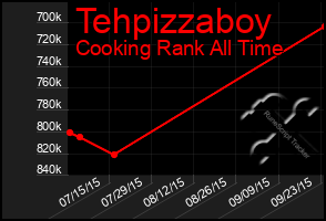 Total Graph of Tehpizzaboy