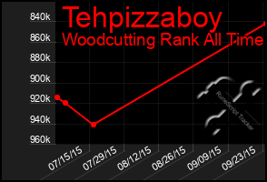 Total Graph of Tehpizzaboy