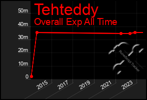 Total Graph of Tehteddy