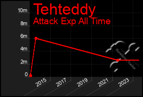 Total Graph of Tehteddy