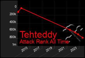 Total Graph of Tehteddy