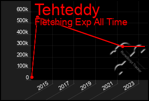 Total Graph of Tehteddy