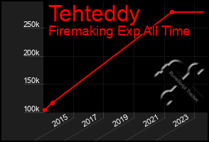 Total Graph of Tehteddy