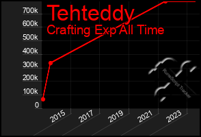 Total Graph of Tehteddy