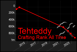 Total Graph of Tehteddy