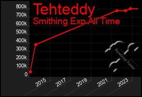 Total Graph of Tehteddy