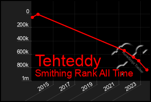 Total Graph of Tehteddy