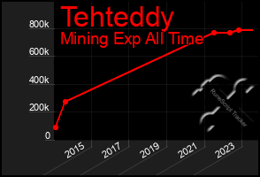 Total Graph of Tehteddy