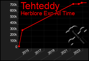 Total Graph of Tehteddy