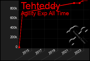 Total Graph of Tehteddy