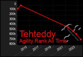 Total Graph of Tehteddy