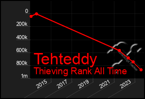 Total Graph of Tehteddy