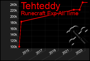 Total Graph of Tehteddy