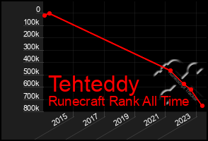 Total Graph of Tehteddy