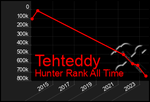 Total Graph of Tehteddy