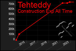 Total Graph of Tehteddy