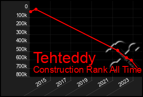 Total Graph of Tehteddy