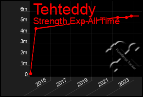 Total Graph of Tehteddy