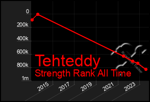 Total Graph of Tehteddy