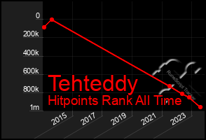 Total Graph of Tehteddy